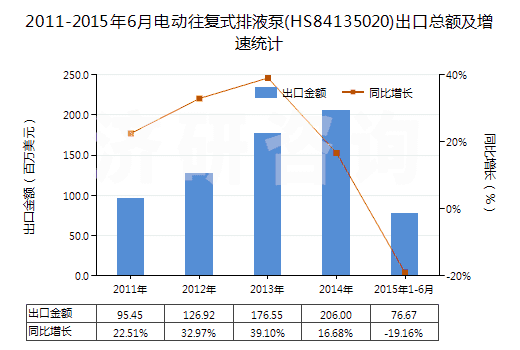 2011-2015年6月電動往復式排液泵(HS84135020)出口總額及增速統(tǒng)計